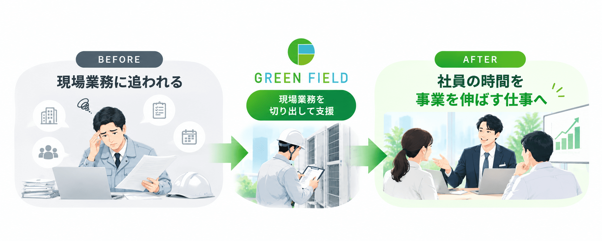 現場業務をGREEN FIELDへ切り出し、社員の時間を事業を伸ばす仕事へ振り向けるイメージ